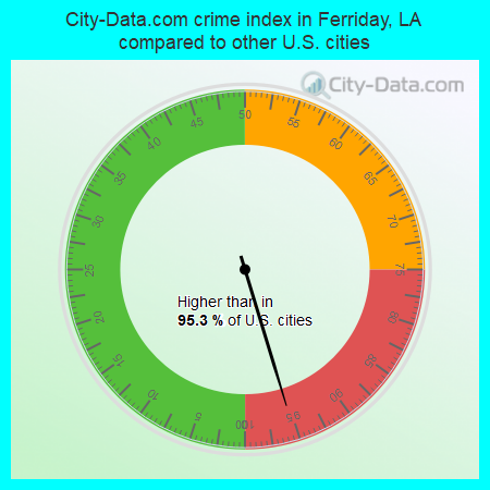 City-Data.com crime index in Ferriday, LA compared to other U.S. cities