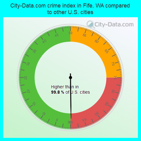 City-Data.com crime index in Fife, WA compared to other U.S. cities