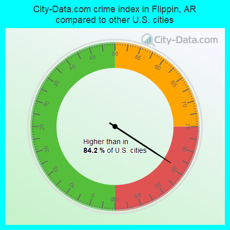 City-Data.com crime index in Flippin, AR compared to other U.S. cities