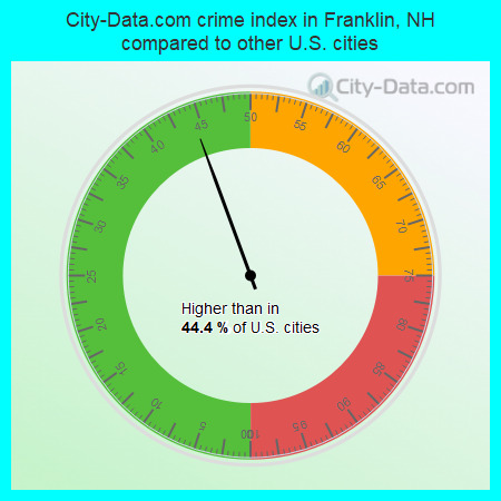 City-Data.com crime index in Franklin, NH compared to other U.S. cities