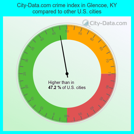 City-Data.com crime index in Glencoe, KY compared to other U.S. cities