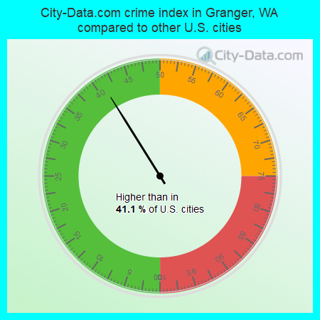 City-Data.com crime index in Granger, WA compared to other U.S. cities