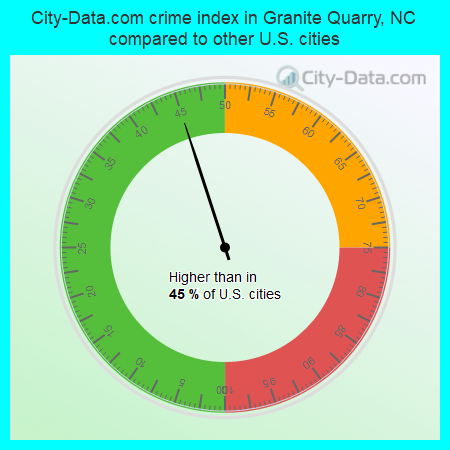 City-Data.com crime index in Granite Quarry, NC compared to other U.S. cities