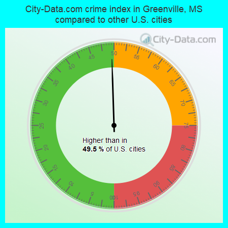 City-Data.com crime index in Greenville, MS compared to other U.S. cities