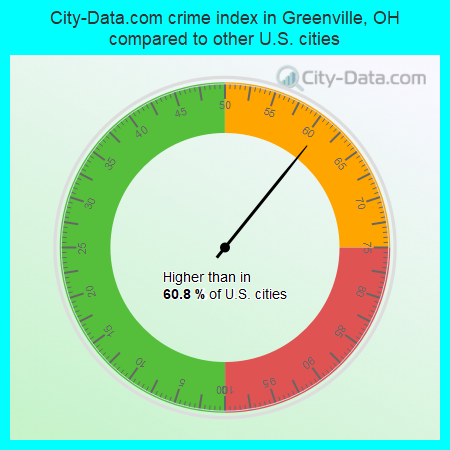 City-Data.com crime index in Greenville, OH compared to other U.S. cities