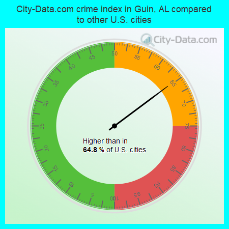 City-Data.com crime index in Guin, AL compared to other U.S. cities