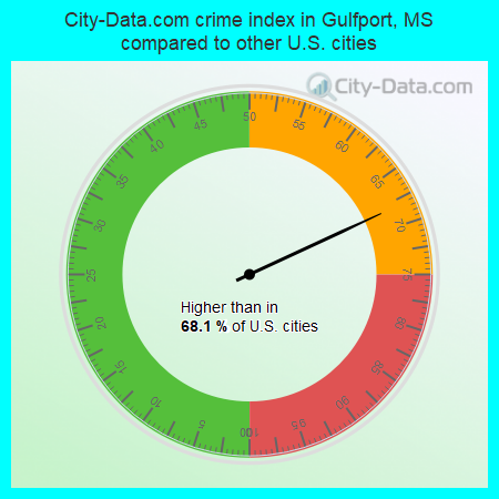 City-Data.com crime index in Gulfport, MS compared to other U.S. cities