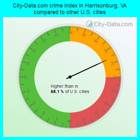 City-Data.com crime index in Harrisonburg, VA compared to other U.S. cities