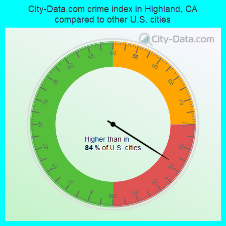 City-Data.com crime index in Highland, CA compared to other U.S. cities