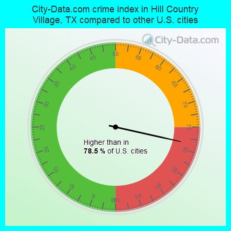 City-Data.com crime index in Hill Country Village, TX compared to other U.S. cities