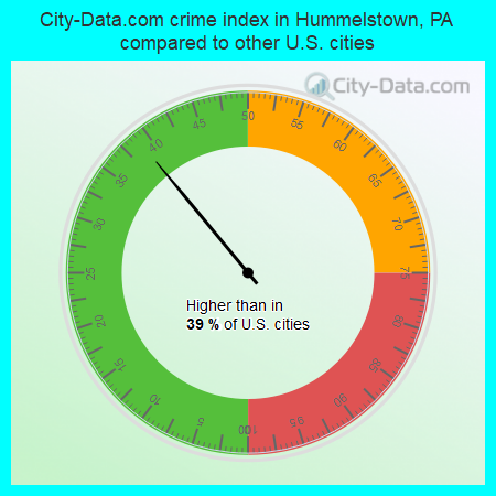 City-Data.com crime index in Hummelstown, PA compared to other U.S. cities