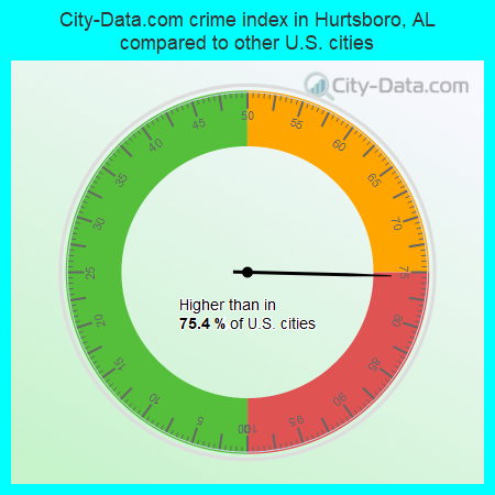City-Data.com crime index in Hurtsboro, AL compared to other U.S. cities
