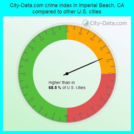 City-Data.com crime index in Imperial Beach, CA compared to other U.S. cities