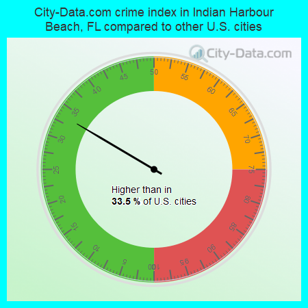 City-Data.com crime index in Indian Harbour Beach, FL compared to other U.S. cities
