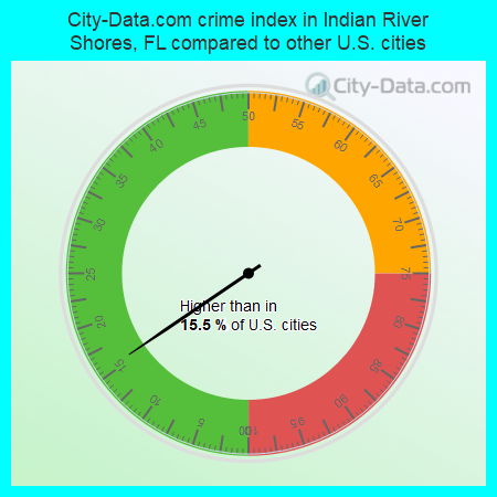 City-Data.com crime index in Indian River Shores, FL compared to other U.S. cities