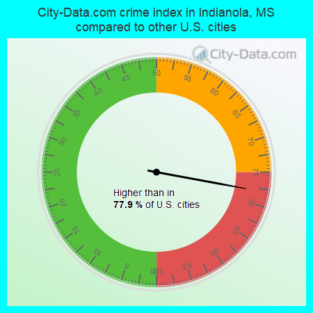 City-Data.com crime index in Indianola, MS compared to other U.S. cities