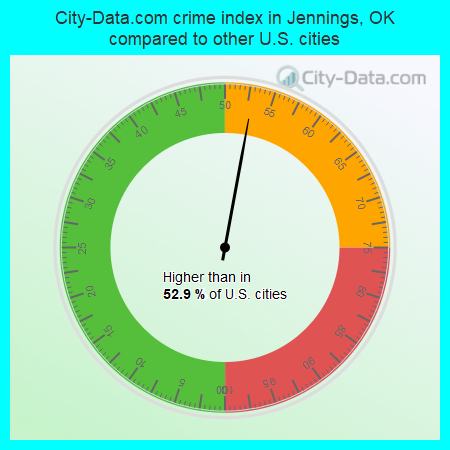 City-Data.com crime index in Jennings, OK compared to other U.S. cities