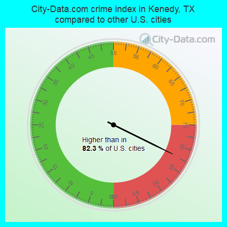 City-Data.com crime index in Kenedy, TX compared to other U.S. cities