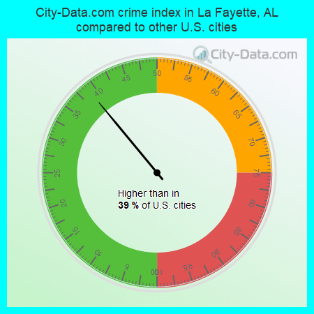 City-Data.com crime index in La Fayette, AL compared to other U.S. cities