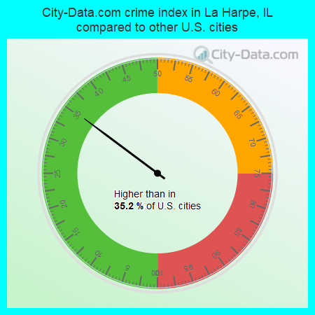 City-Data.com crime index in La Harpe, IL compared to other U.S. cities
