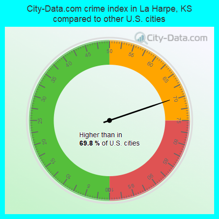 City-Data.com crime index in La Harpe, KS compared to other U.S. cities