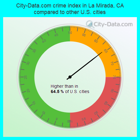 City-Data.com crime index in La Mirada, CA compared to other U.S. cities