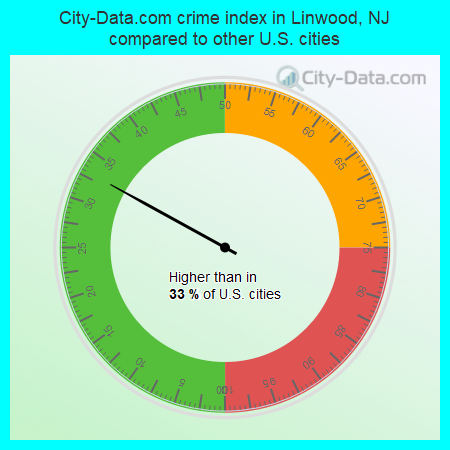 City-Data.com crime index in Linwood, NJ compared to other U.S. cities