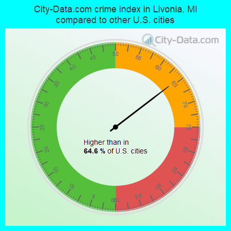 City-Data.com crime index in Livonia, MI compared to other U.S. cities