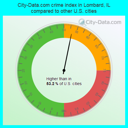 City-Data.com crime index in Lombard, IL compared to other U.S. cities