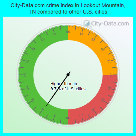 City-Data.com crime index in Lookout Mountain, TN compared to other U.S. cities