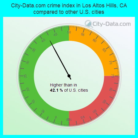 City-Data.com crime index in Los Altos Hills, CA compared to other U.S. cities