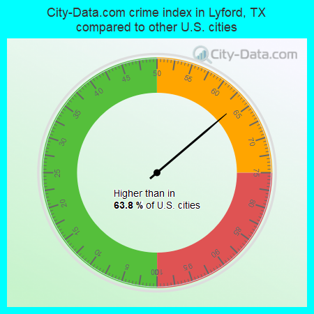 City-Data.com crime index in Lyford, TX compared to other U.S. cities