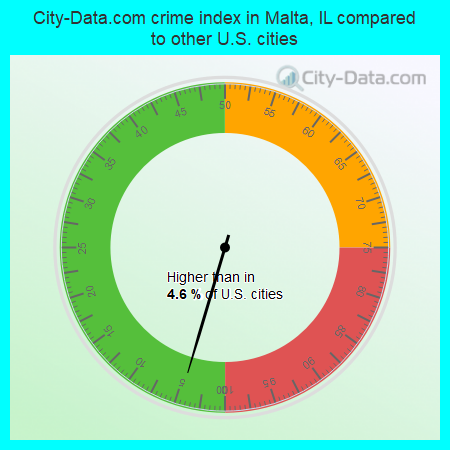 City-Data.com crime index in Malta, IL compared to other U.S. cities