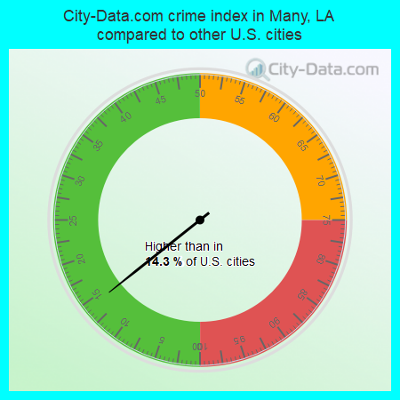 City-Data.com crime index in Many, LA compared to other U.S. cities