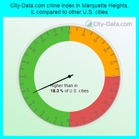 City-Data.com crime index in Marquette Heights, IL compared to other U.S. cities