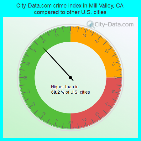 City-Data.com crime index in Mill Valley, CA compared to other U.S. cities