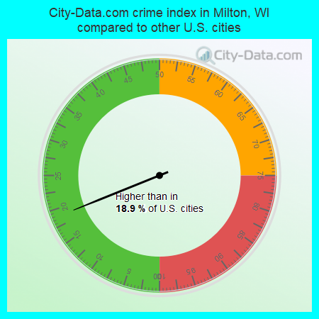 City-Data.com crime index in Milton, WI compared to other U.S. cities