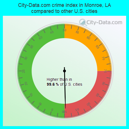 City-Data.com crime index in Monroe, LA compared to other U.S. cities