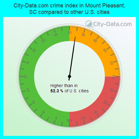 City-Data.com crime index in Mount Pleasant, SC compared to other U.S. cities
