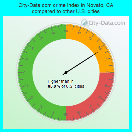 City-Data.com crime index in Novato, CA compared to other U.S. cities