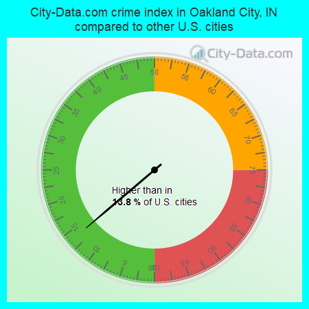 City-Data.com crime index in Oakland City, IN compared to other U.S. cities