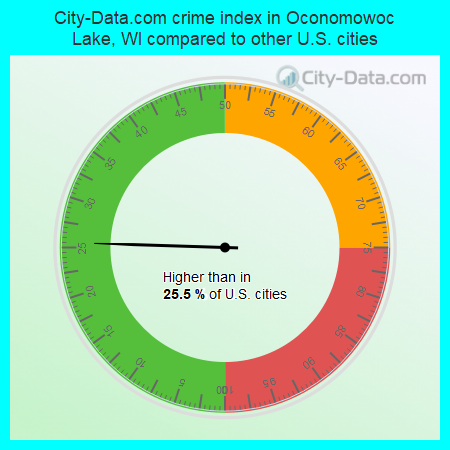 City-Data.com crime index in Oconomowoc Lake, WI compared to other U.S. cities