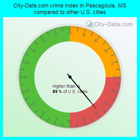 City-Data.com crime index in Pascagoula, MS compared to other U.S. cities