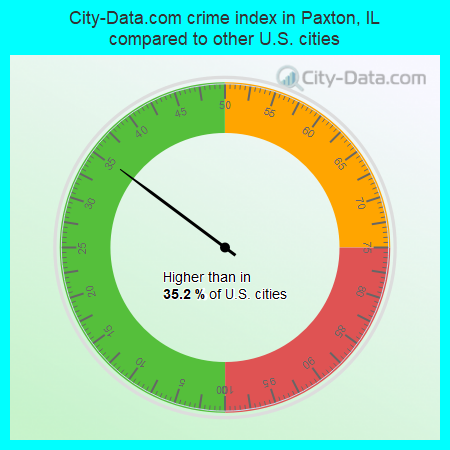 City-Data.com crime index in Paxton, IL compared to other U.S. cities