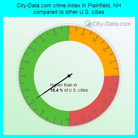 City-Data.com crime index in Plainfield, NH compared to other U.S. cities