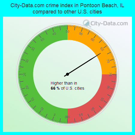 City-Data.com crime index in Pontoon Beach, IL compared to other U.S. cities