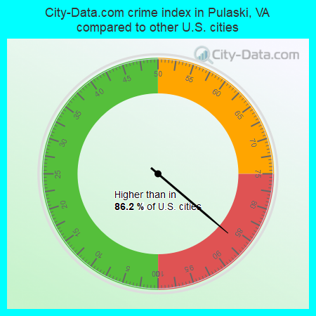City-Data.com crime index in Pulaski, VA compared to other U.S. cities