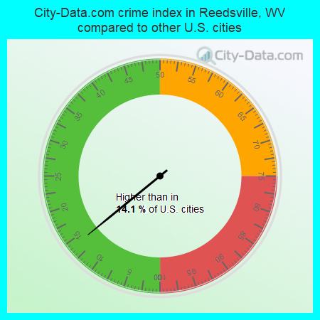 City-Data.com crime index in Reedsville, WV compared to other U.S. cities