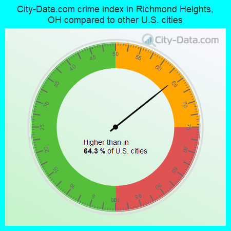 City-Data.com crime index in Richmond Heights, OH compared to other U.S. cities