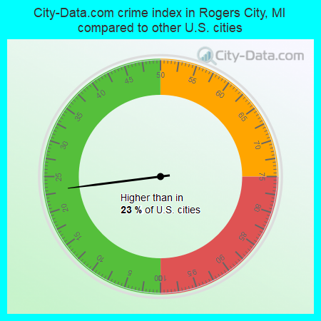 City-Data.com crime index in Rogers City, MI compared to other U.S. cities